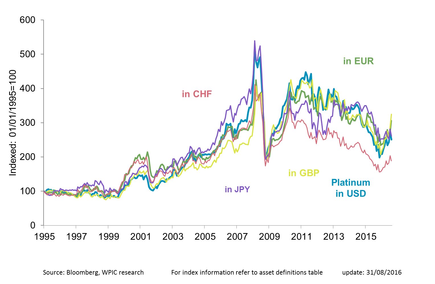 World Platinum Investment Council - Investment Research