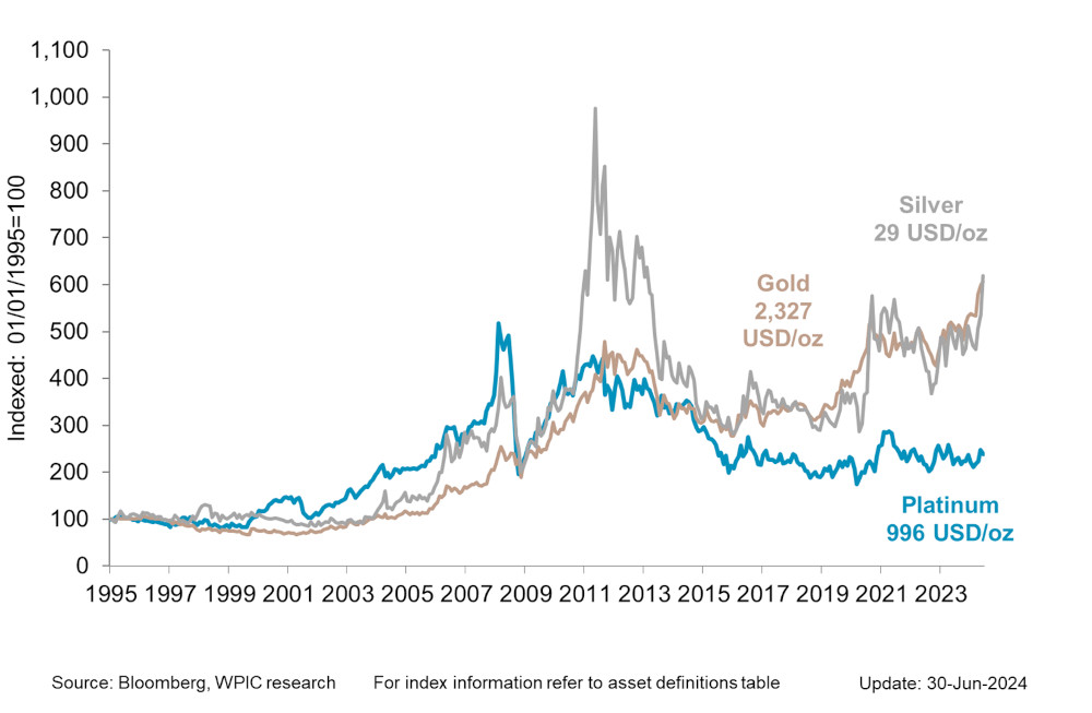 Chart 4 - Precious metals price performance since 1995