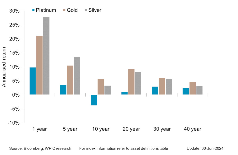 Chart 5 - Precious metals price performance over 1, 5,10,20,30,40 year periods