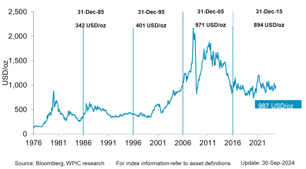 Chart 1 - Platinum Price since 1976