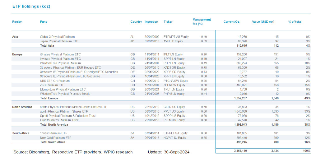 Chart 9 - Platinum ETF holdings by fund