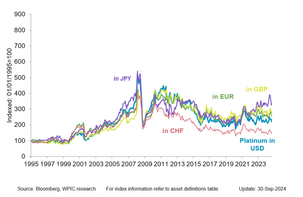 Chart 2 - Platinum price in key developed market currencies since 1995