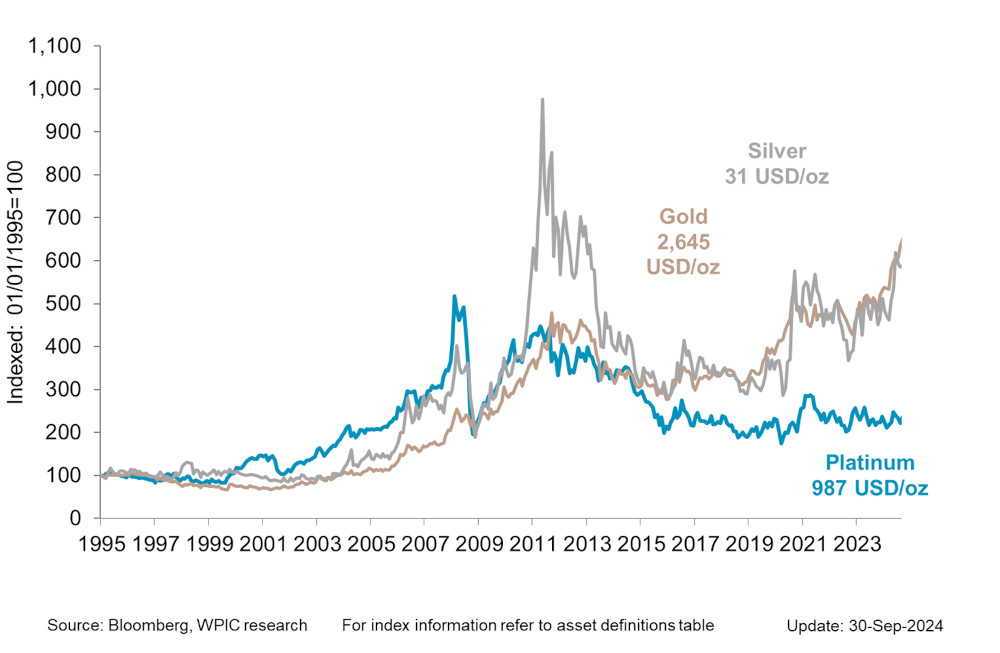 Chart 4 - Precious metals price performance since 1995