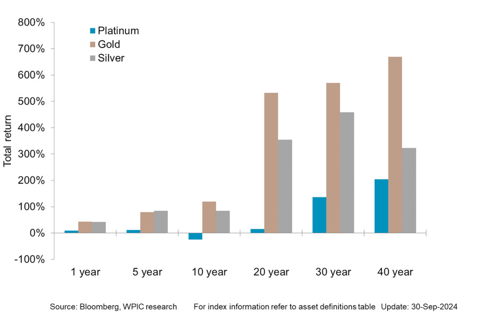 Chart 5 - Precious metals price performance over 1, 5,10,20,30,40 year periods