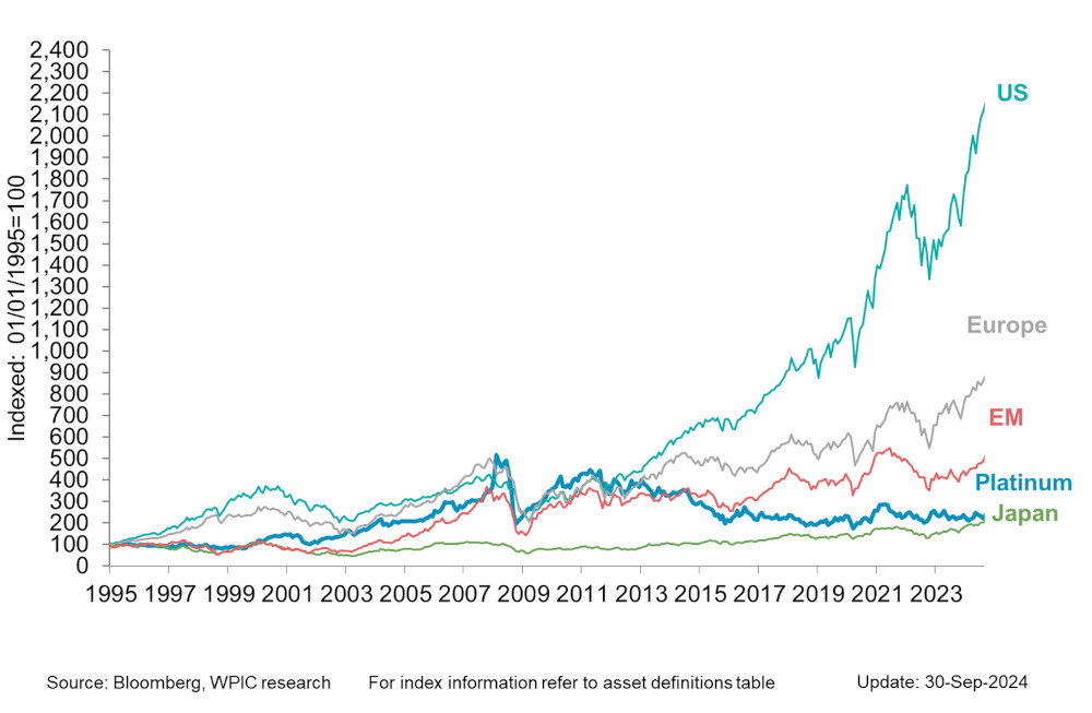 Chart 6 - Platinum vs. equity indices since 1995