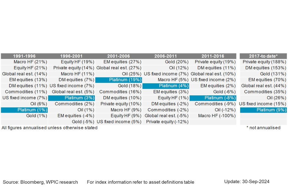 Chart 7 - Asset class annualised returns over 5-year windows