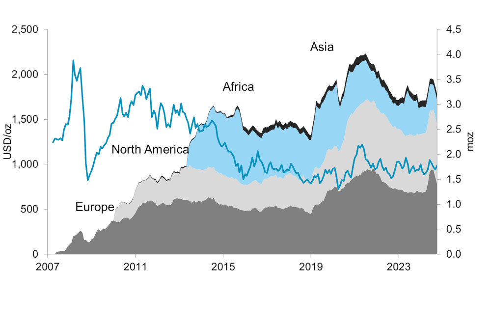 Chart 8 - Platinum ETF holdings by region