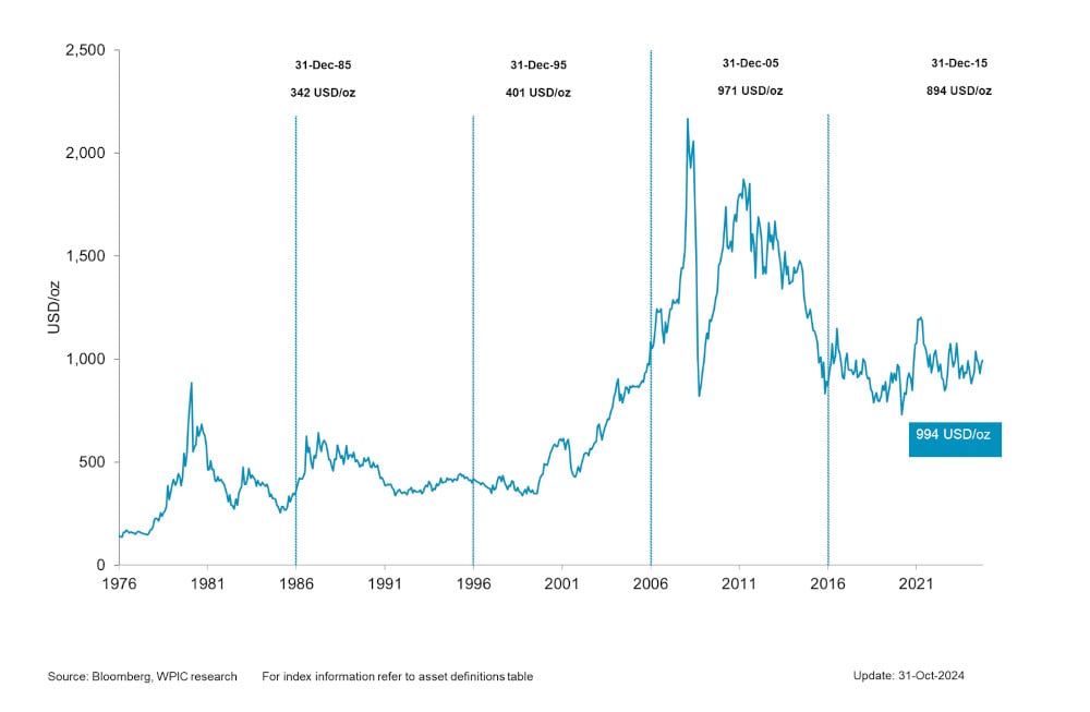 Chart 1 - Platinum Price since 1976