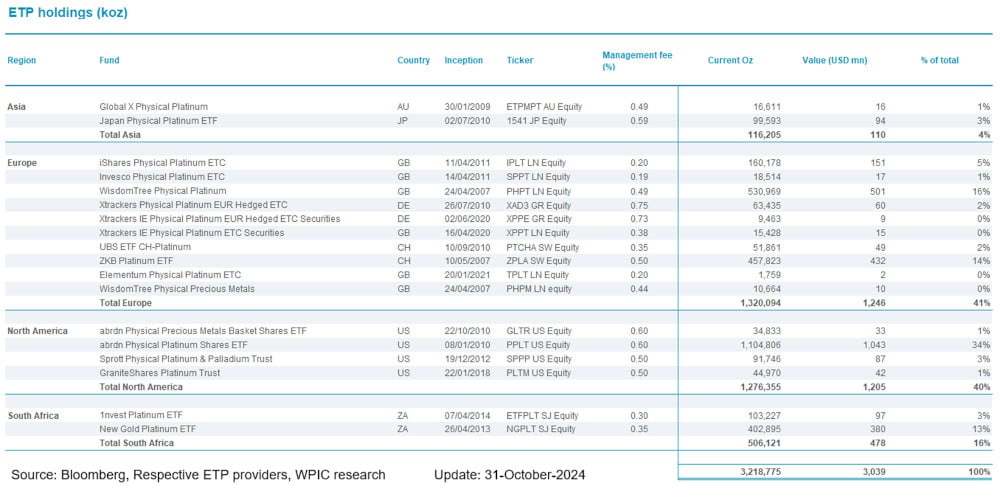 Chart 9 - Platinum ETF holdings by fund