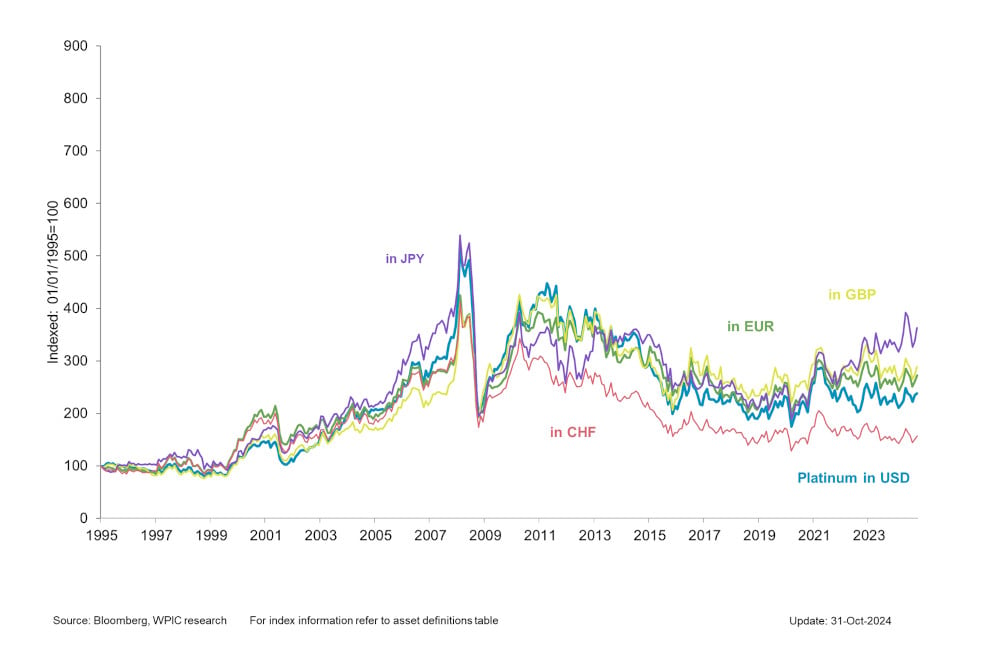 Chart 2 - Platinum price in key developed market currencies since 1995