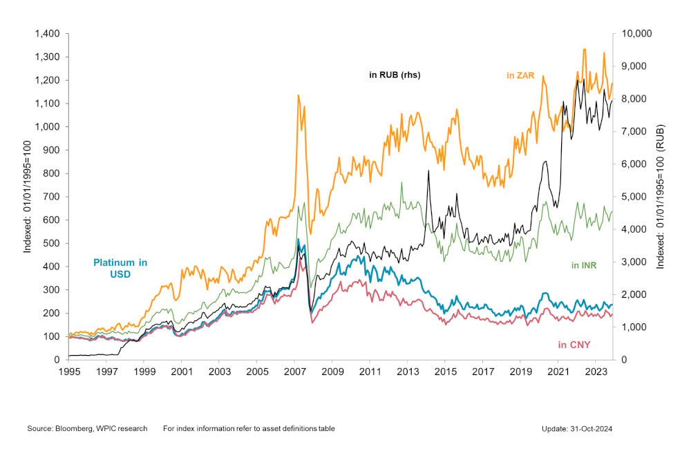 Chart 3 - Platinum price in key emerging market currencies since 1995