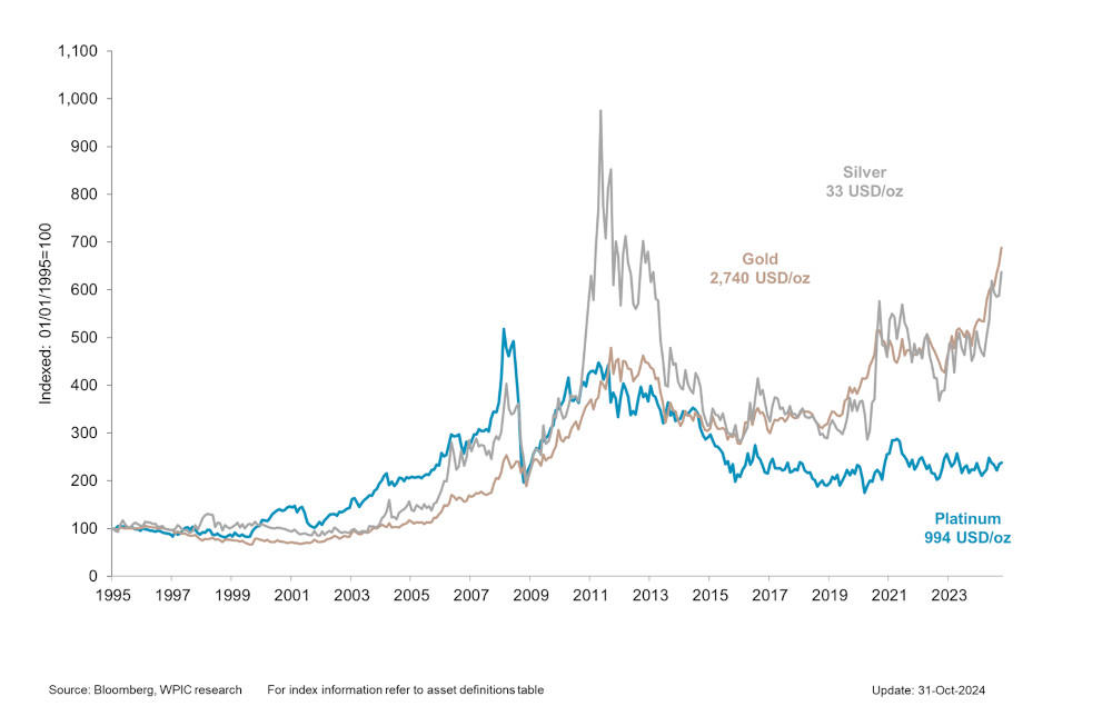 Chart 4 - Precious metals price performance since 1995