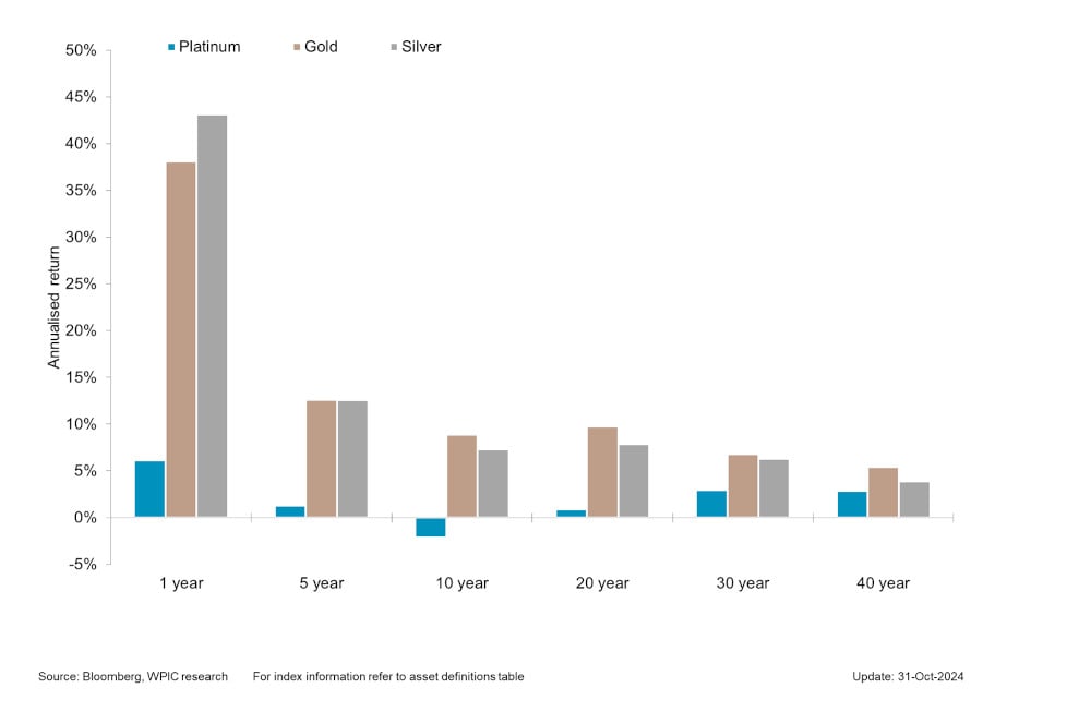 Chart 5 - Precious metals price performance over 1, 5,10,20,30,40 year periods