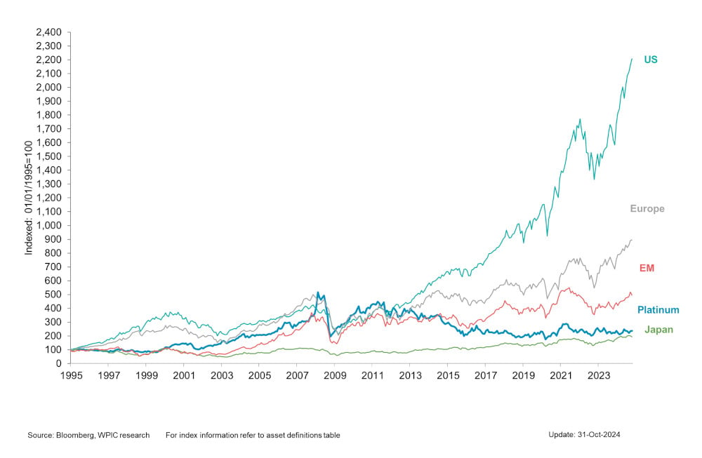 Chart 6 - Platinum vs. equity indices since 1995