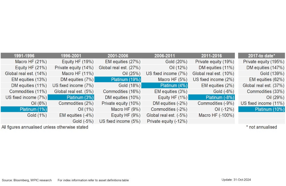 Chart 7 - Asset class annualised returns over 5-year windows