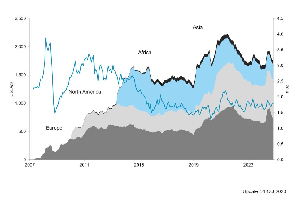 Chart 8 - Platinum ETF holdings by region