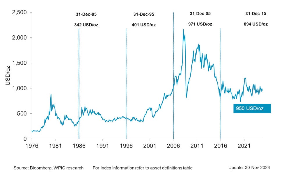 Chart 1 - Platinum Price since 1976