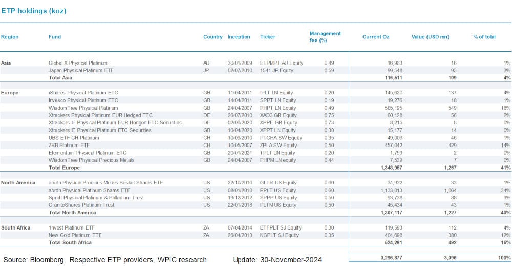 Chart 9 - Platinum ETF holdings by fund