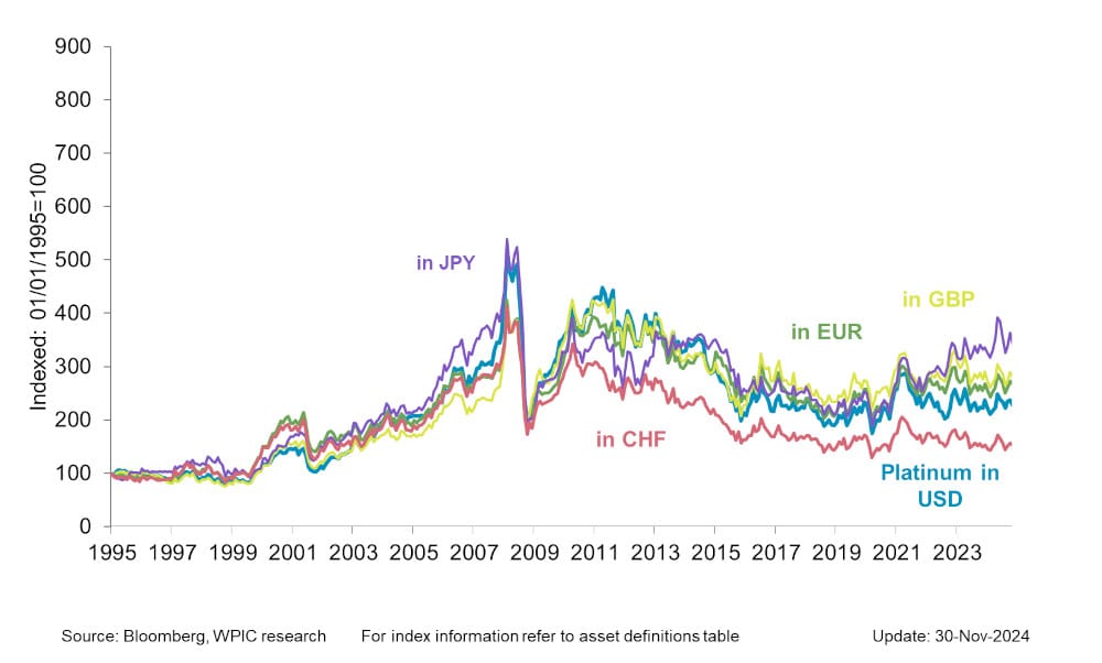 Chart 2 - Platinum price in key developed market currencies since 1995