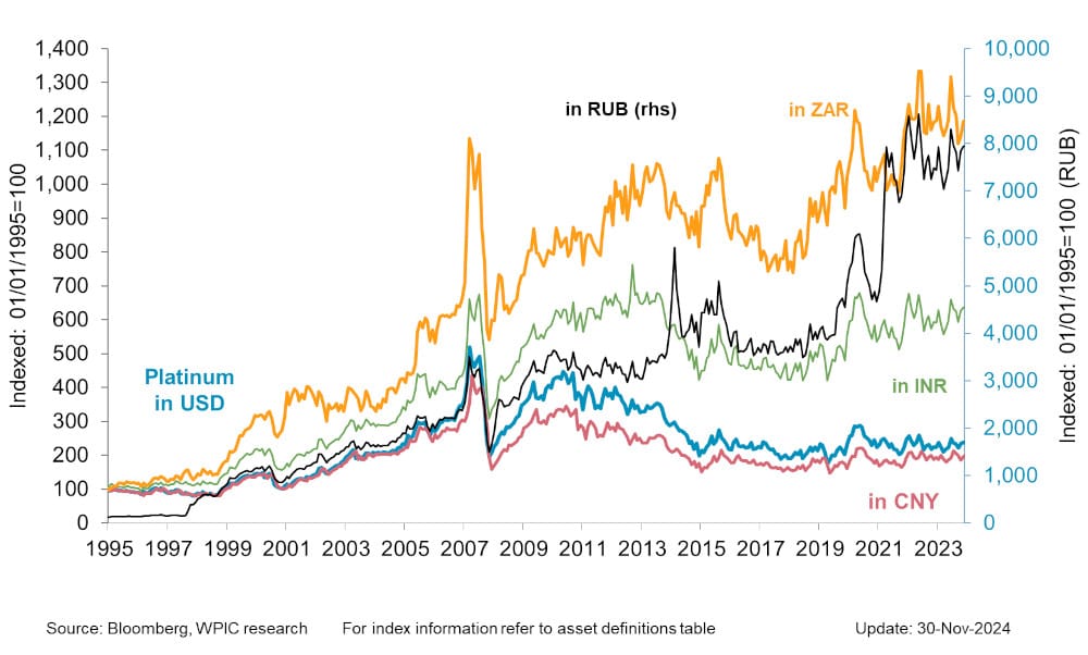 Chart 3 - Platinum price in key emerging market currencies since 1995