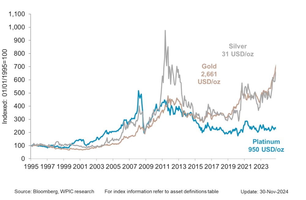 Chart 4 - Precious metals price performance since 1995