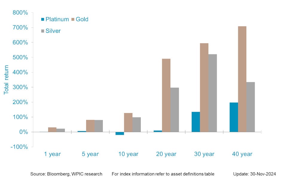 Chart 5 - Precious metals price performance over 1, 5,10,20,30,40 year periods