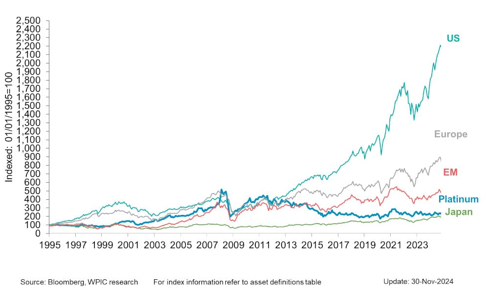 Chart 6 - Platinum vs. equity indices since 1995