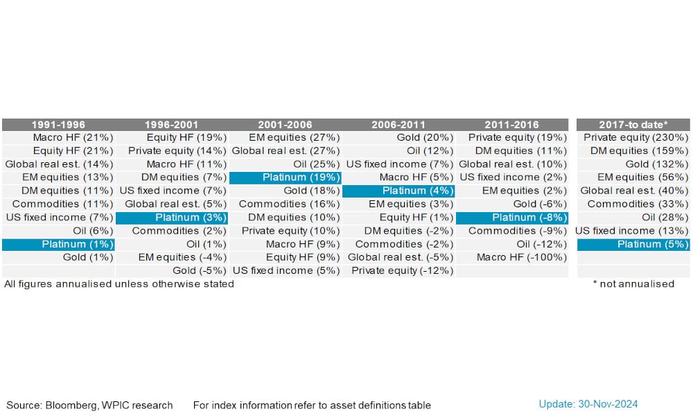 Chart 7 - Asset class annualised returns over 5-year windows