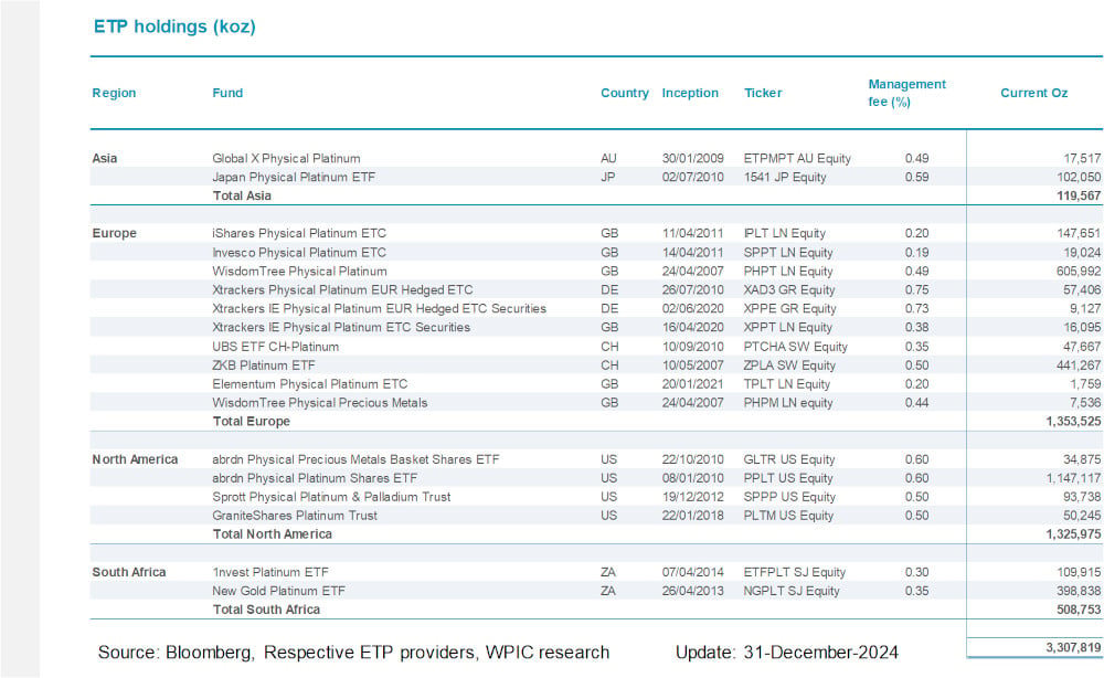 Chart 9 - Platinum ETF holdings by fund