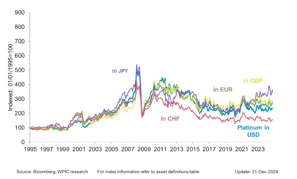 Chart 2 - Platinum price in key developed market currencies since 1995