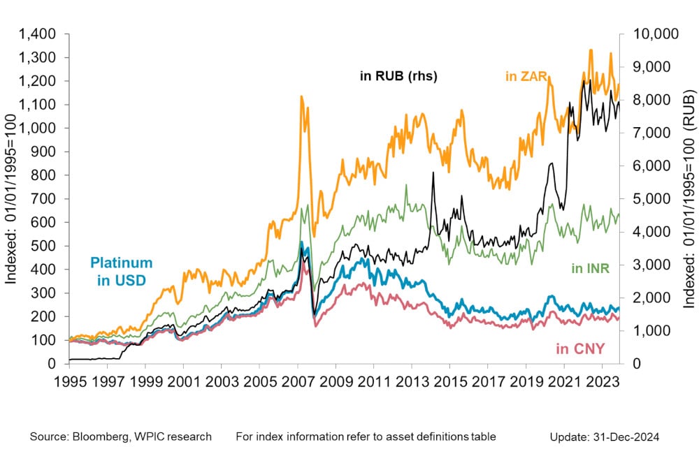 Chart 3 - Platinum price in key emerging market currencies since 1995