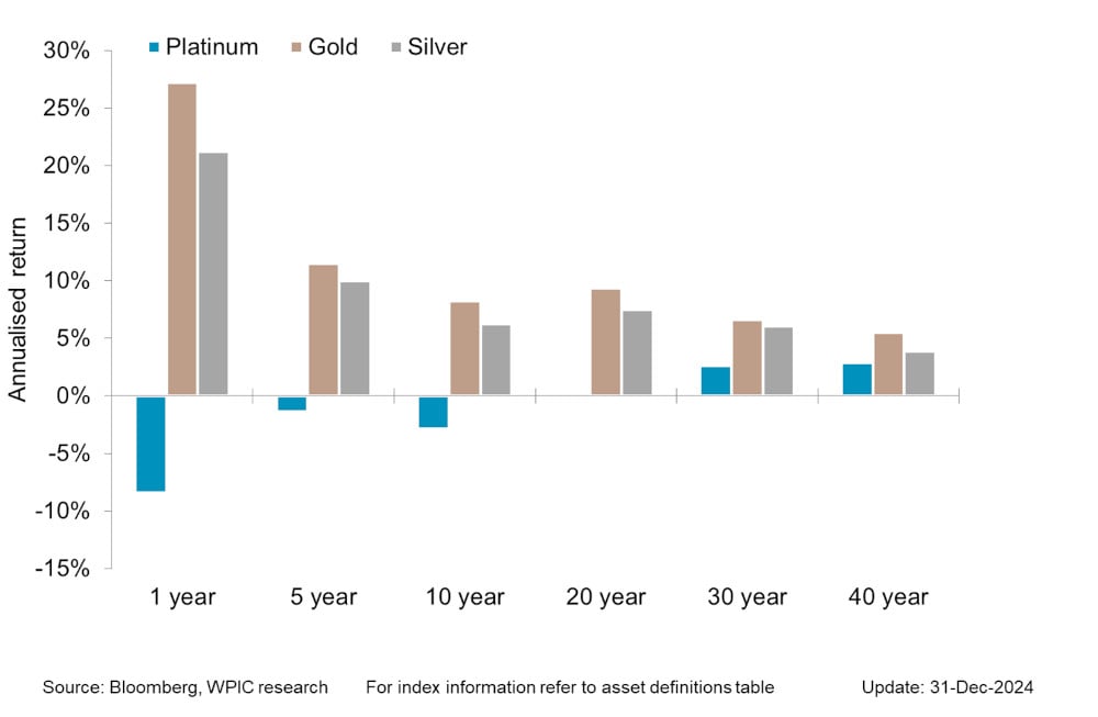 Chart 5 - Precious metals price performance over 1, 5,10,20,30,40 year periods