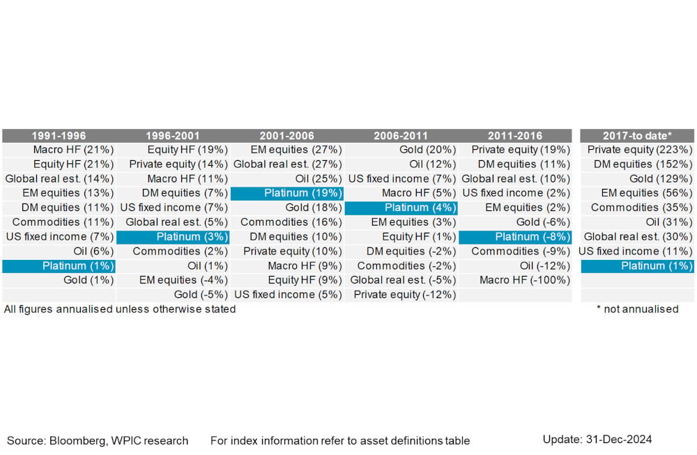 Chart 7 - Asset class annualised returns over 5-year windows