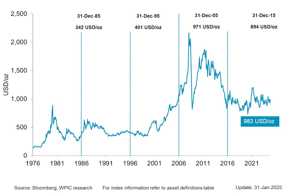 Chart 1 - Platinum Price since 1976