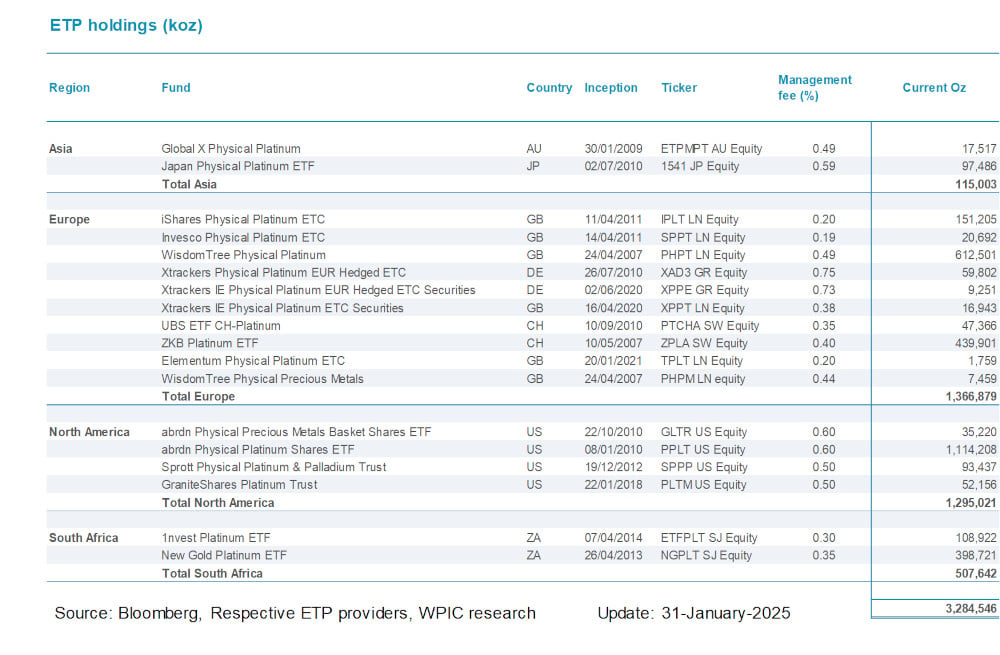 Chart 9 - Platinum ETF holdings by fund