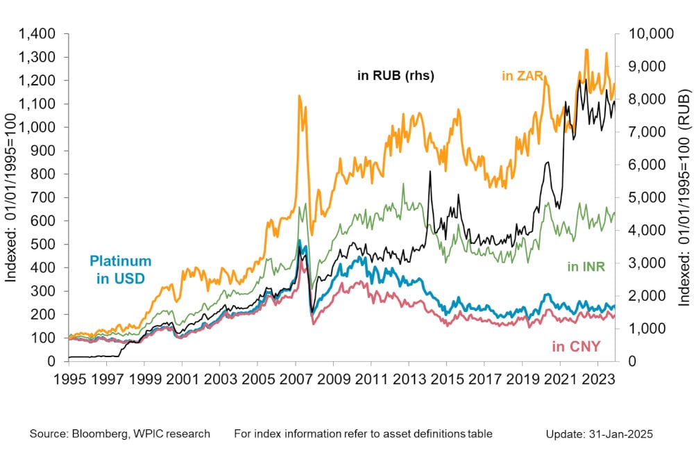 Chart 3 - Platinum price in key emerging market currencies since 1995