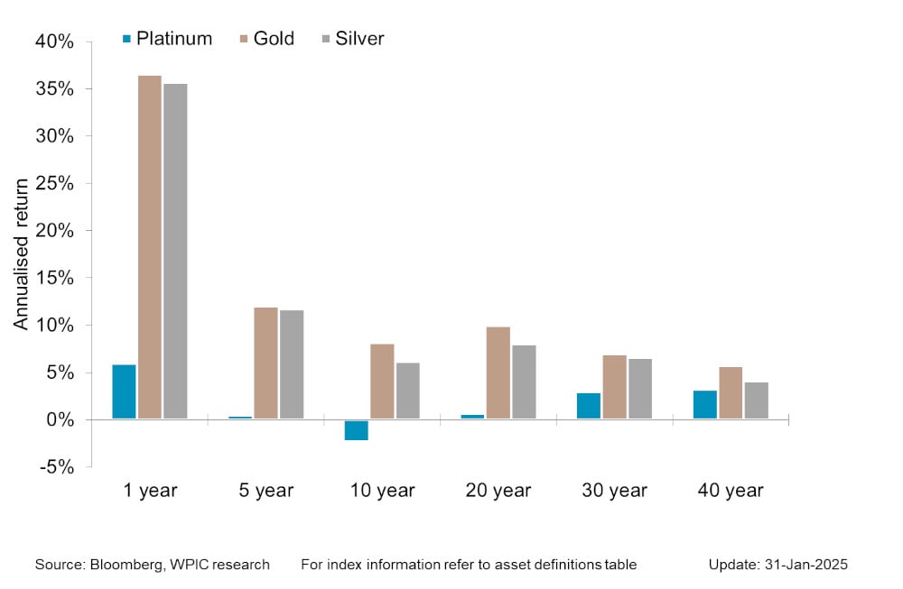 Chart 5 - Precious metals price performance over 1, 5,10,20,30,40 year periods