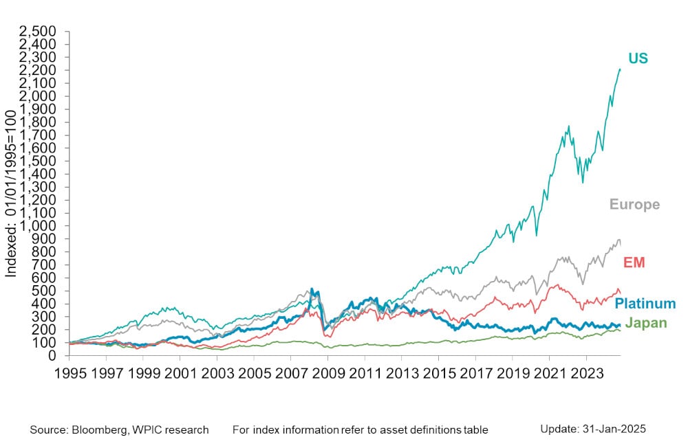 Chart 6 - Platinum vs. equity indices since 1995