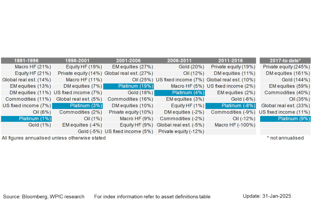 Chart 7 - Asset class annualised returns over 5-year windows