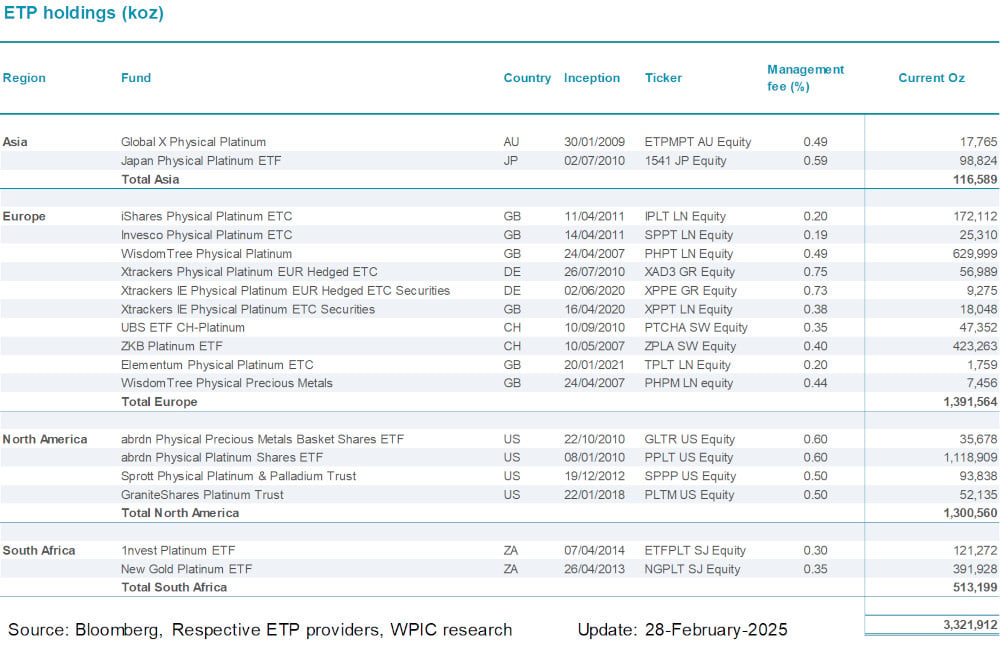 Chart 9 - Platinum ETF holdings by fund