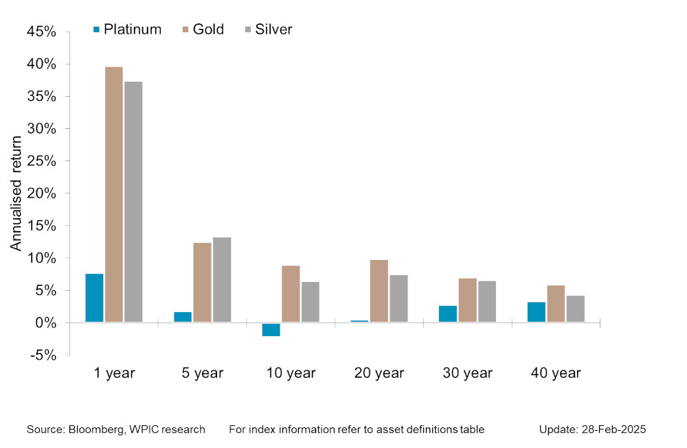 Chart 5 - Precious metals price performance over 1, 5,10,20,30,40 year periods