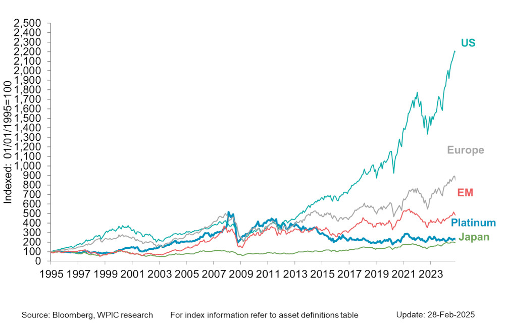 Chart 6 - Platinum vs. equity indices since 1995