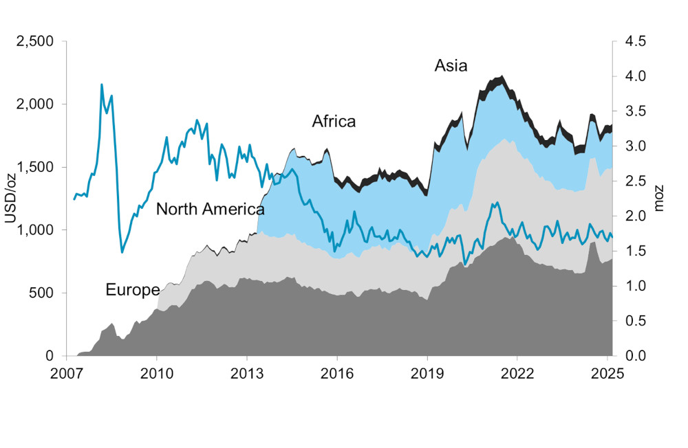 Chart 8 - Platinum ETF holdings by region