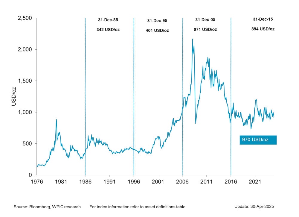 Chart 1 - Platinum Price since 1976