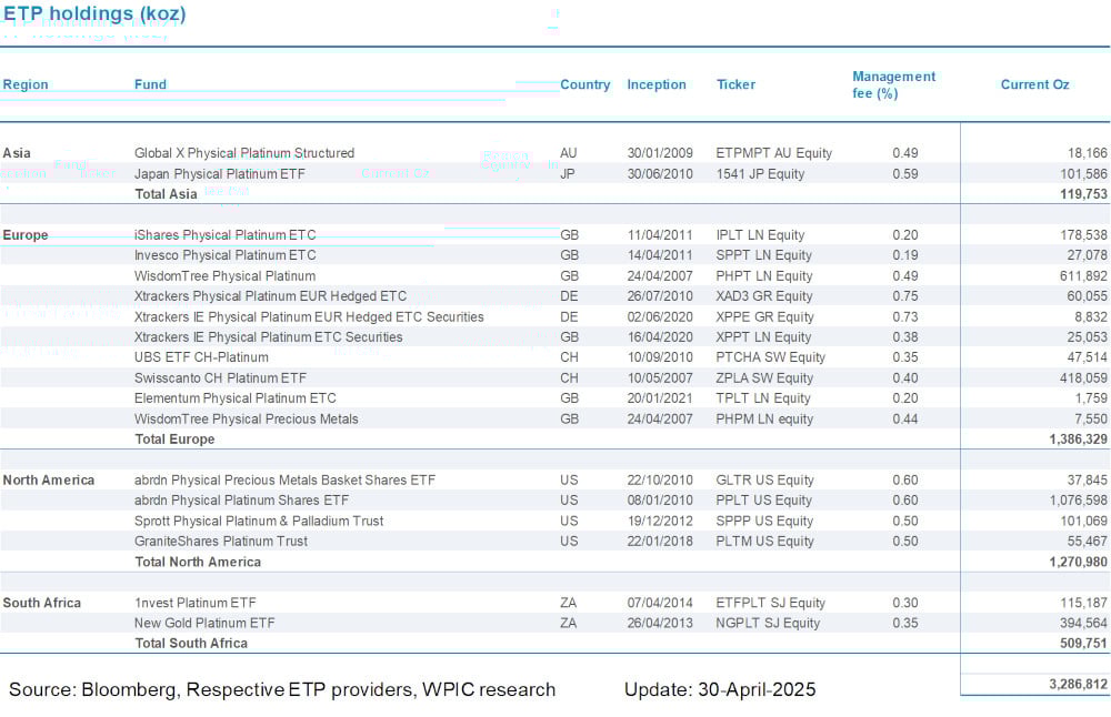 Chart 9 - Platinum ETF holdings by fund