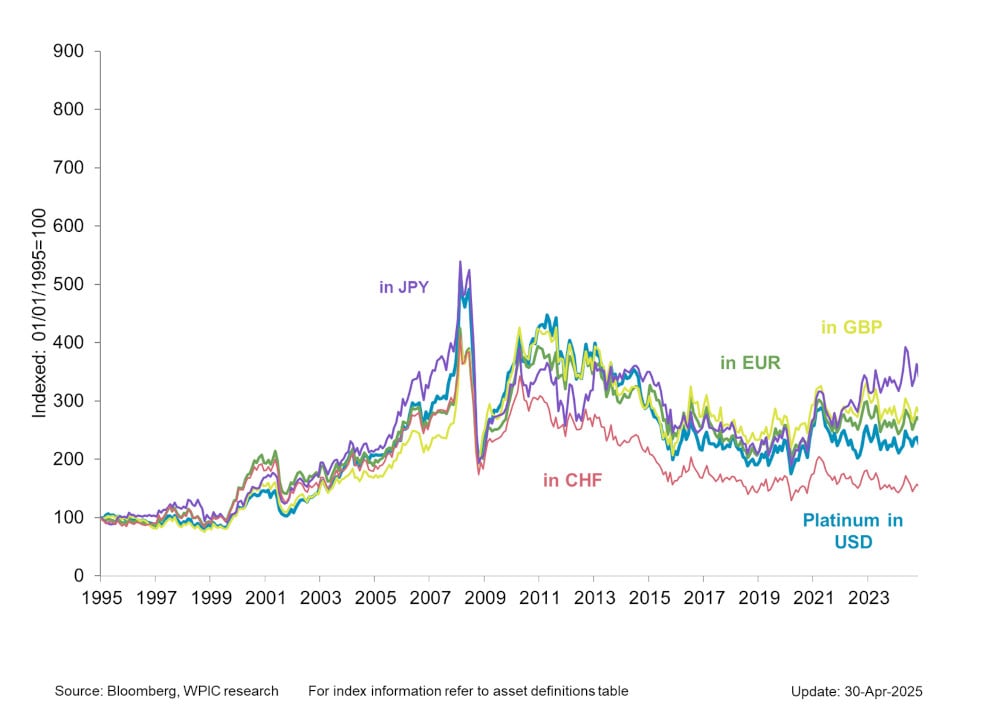Chart 2 - Platinum price in key developed market currencies since 1995