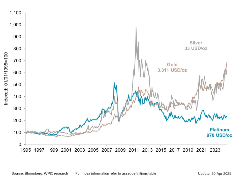 Chart 4 - Precious metals price performance since 1995