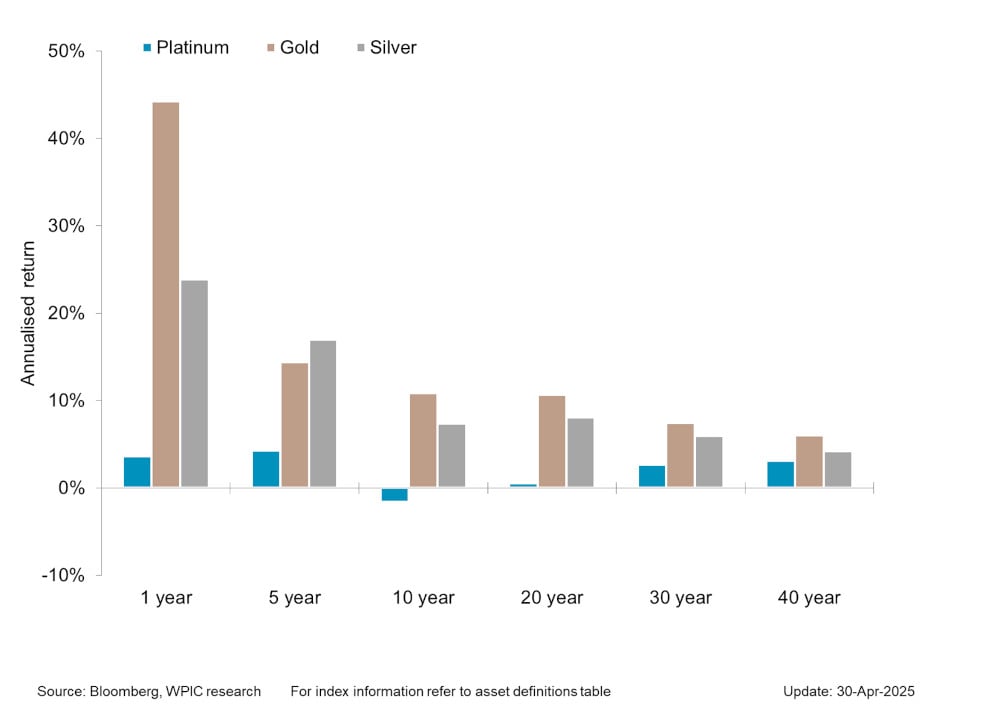 Chart 5 - Precious metals price performance over 1, 5,10,20,30,40 year periods