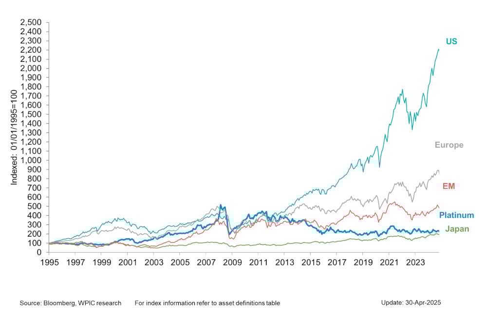 Chart 6 - Platinum vs. equity indices since 1995