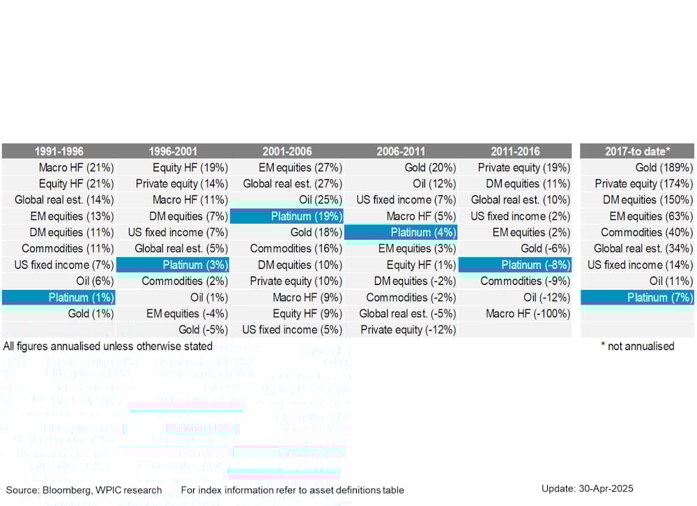 Chart 7 - Asset class annualised returns over 5-year windows
